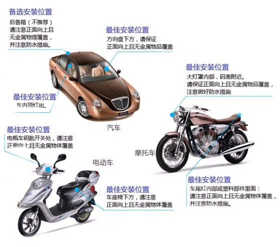 GPS��λ���b