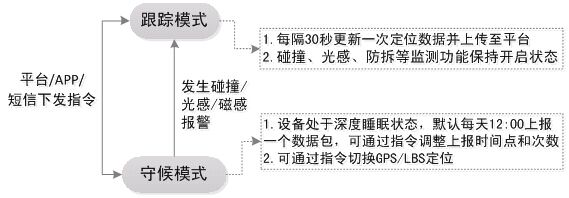 ���L���CGPS����ģʽ